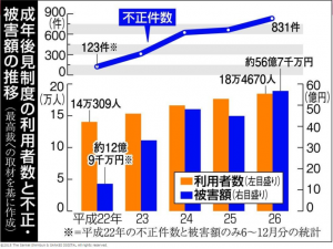 成年後見制度の利用者数と不正・被害額の推移