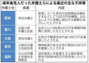 成年後見人だった弁護士らによる最近の主な不祥事